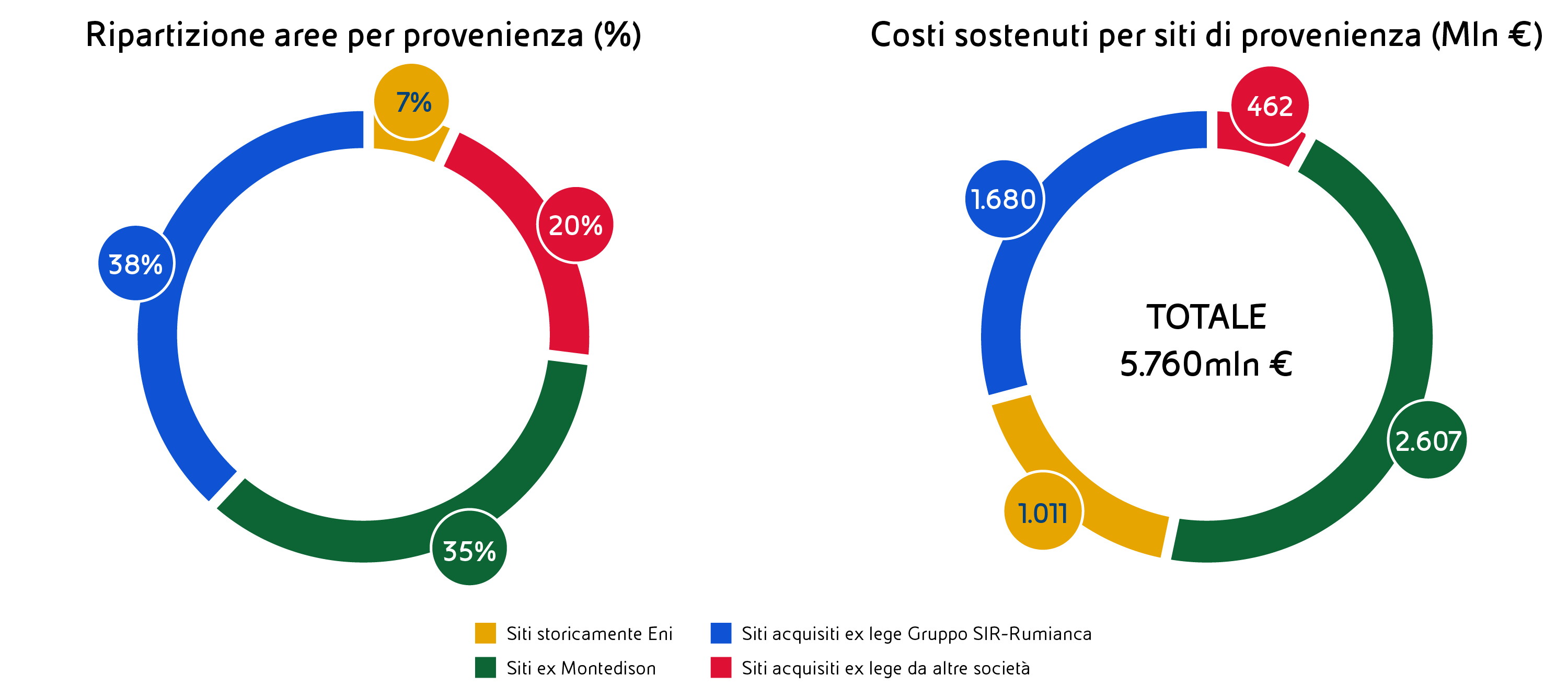 Infografica 1"Ripartizione aree per provenienza (%)", mostra che il 38% dei siti è stato acquisito ex lege dal Gruppo SIR-Rumianca, il 35% sono siti ex Montedison, il 20% sono siti acquisiti ex lege da altre società, e il 7% sono siti storicamente Eni. Infografica 2 "Costi sostenuti per siti di provenienza (Mln €)", indica un costo totale di 5.760 milioni di euro, così ripartito: 2.607 milioni per i siti ex Montedison, 1.680 milioni per i siti acquisiti dal Gruppo SIR-Rumianca, 1.011 milioni per i siti storicamente Eni, e 462 milioni per i siti acquisiti da altre società.
