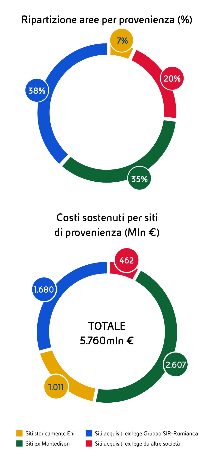 Infografica 1"Ripartizione aree per provenienza (%)", mostra che il 38% dei siti è stato acquisito ex lege dal Gruppo SIR-Rumianca, il 35% sono siti ex Montedison, il 20% sono siti acquisiti ex lege da altre società, e il 7% sono siti storicamente Eni. Infografica 2 "Costi sostenuti per siti di provenienza (Mln €)", indica un costo totale di 5.760 milioni di euro, così ripartito: 2.607 milioni per i siti ex Montedison, 1.680 milioni per i siti acquisiti dal Gruppo SIR-Rumianca, 1.011 milioni per i siti storicamente Eni, e 462 milioni per i siti acquisiti da altre società.
