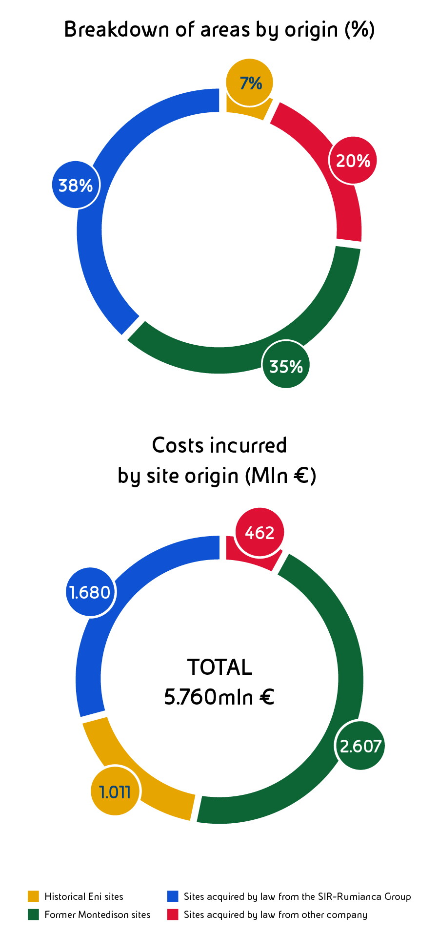 The first infografic "Distribution of areas by origin (%)", shows that 38% of sites were acquired by law from the SIR-Rumianca Group, 35% are former Montedison sites, 20% are sites acquired by law from other companies, and 7% are historically Eni sites.   The second infografic "Costs incurred for sites of origin (Mln €)", indicates a total cost of €5,760 million, broken down as follows: €2,607 million for former Montedison sites, €1,680 million for sites acquired from the SIR-Rumianca Group, €1,011 million for historically Eni sites, and €462 million for sites acquired from other companies. 