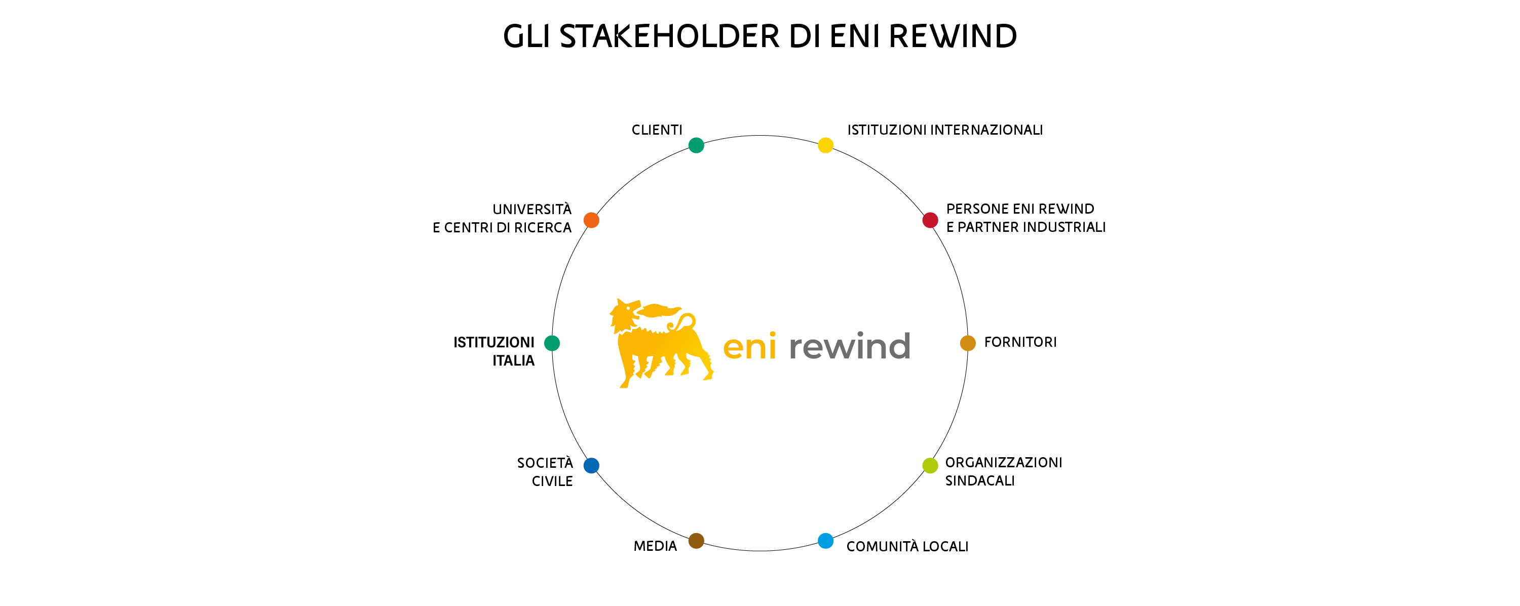Infografica che riassume all’interno di un cerchio tutti gli stakeholder di Eni Rewind: clienti, istituzioni internazionali, persone Eni Rewind e partner industriali, fornitori, organizzazioni sindacali, comunità locali, media, società civile, istituzioni Italia, università e centri di ricerca, clienti