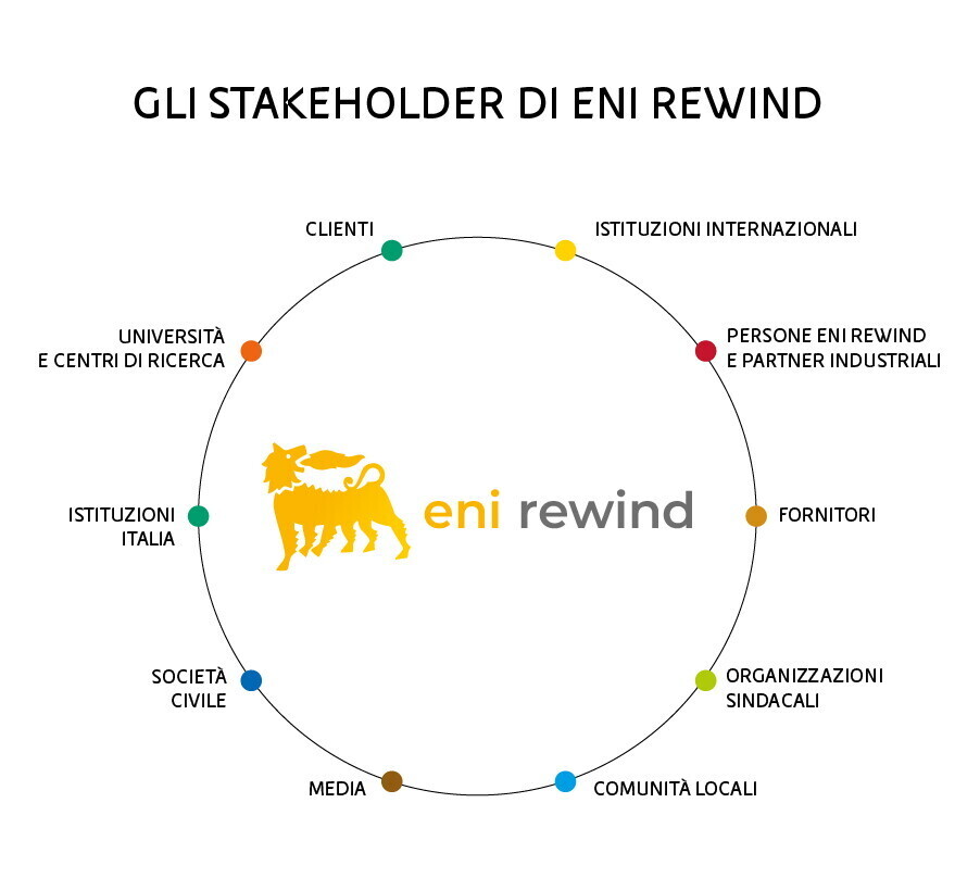 Infografica che riassume all’interno di un cerchio tutti gli stakeholder di Eni Rewind: clienti, istituzioni internazionali, persone Eni Rewind e partner industriali, fornitori, organizzazioni sindacali, comunità locali, media, società civile, istituzioni Italia, università e centri di ricerca, clienti