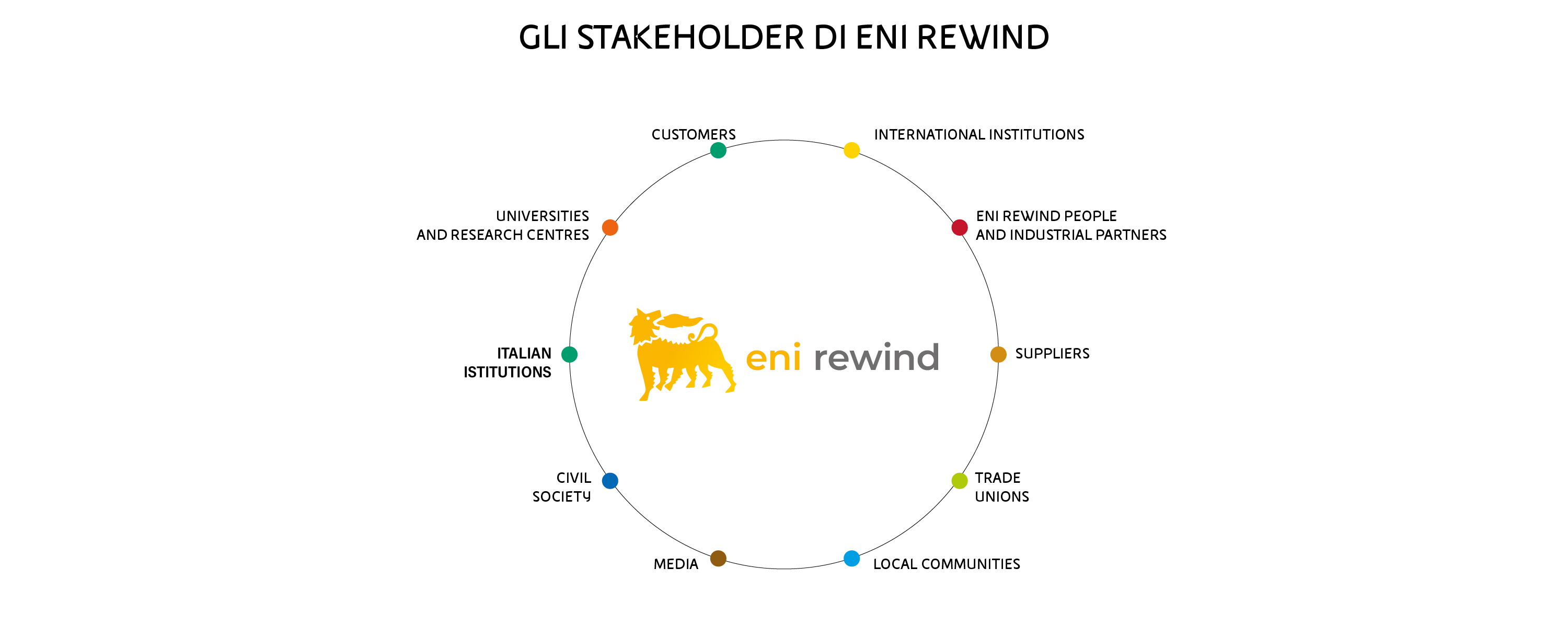 Infographic summarising in a circle all Eni Rewind stakeholders: Clients, international institutions, Eni Rewind people and industrial partners, suppliers, trade union organisations, local communities, media, civil society, Italian institutions, universities and research centres, clients