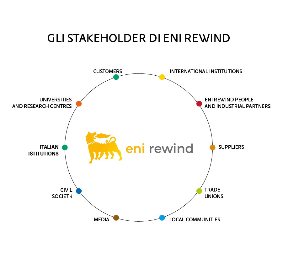 Infographic summarising in a circle all Eni Rewind stakeholders: Clients, international institutions, Eni Rewind people and industrial partners, suppliers, trade union organisations, local communities, media, civil society, Italian institutions, universities and research centres, clients